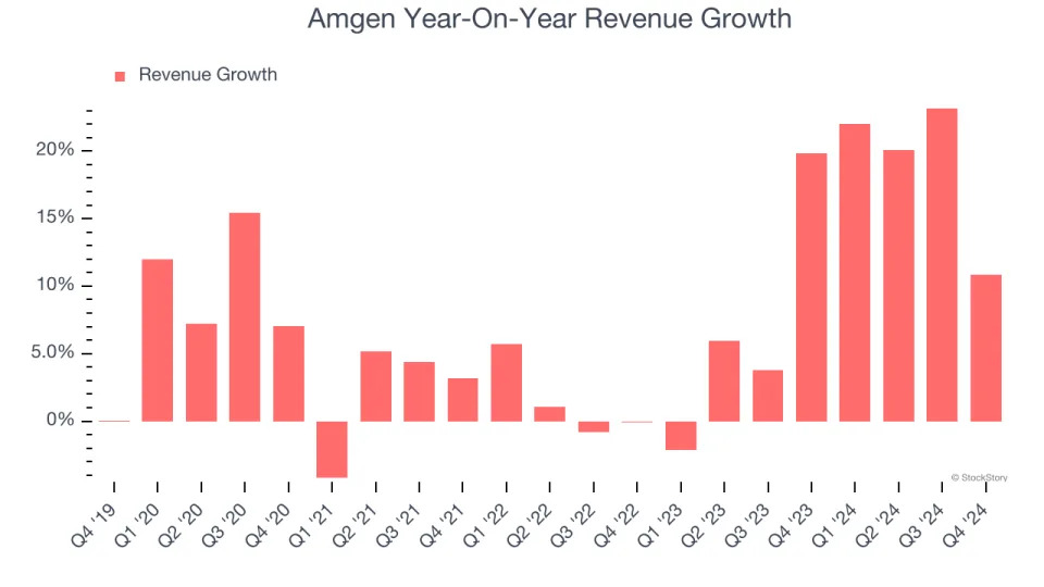 Amgen’s (NASDAQ:AMGN) Q4 Sales Top Estimates, Full-Year Outlook Slightly Exceeds Expectations