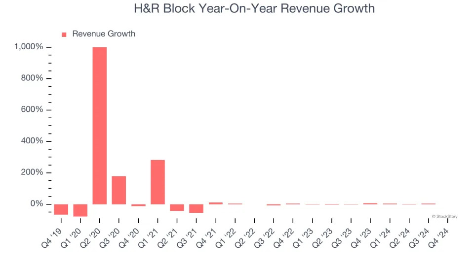 H&R Block (NYSE:HRB) Beats Q4 Sales Targets But Stock Drops