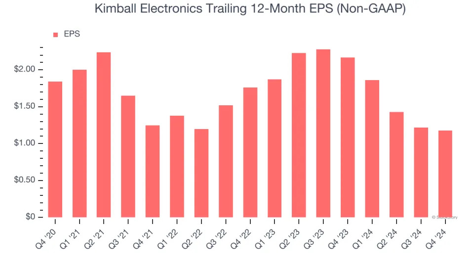 Kimball Electronics (NASDAQ:KE) Misses Q4 Sales Targets