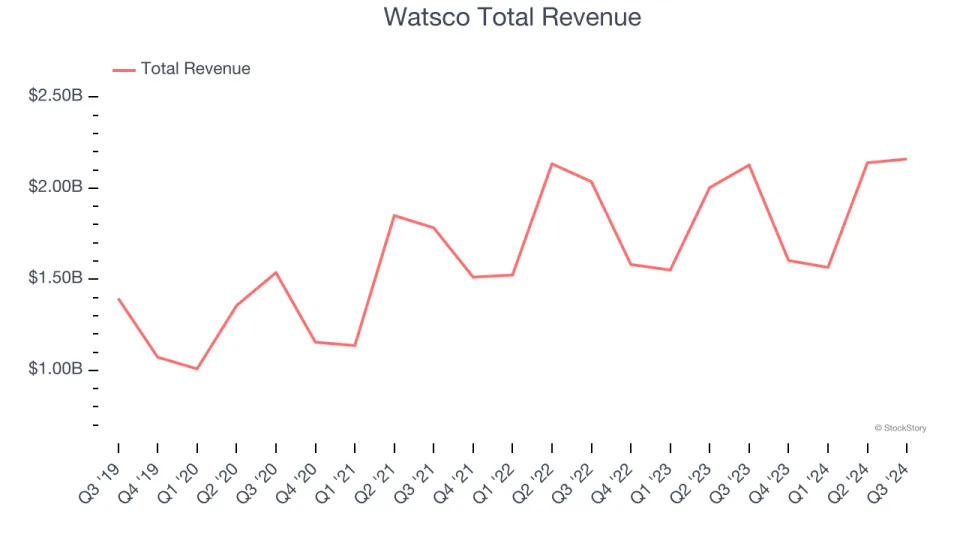 Q3 Rundown: Watsco (NYSE:WSO) Vs Other Infrastructure Distributors Stocks