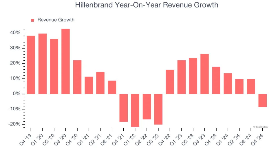 Hillenbrand’s (NYSE:HI) Q4 Sales Beat Estimates But Stock Drops