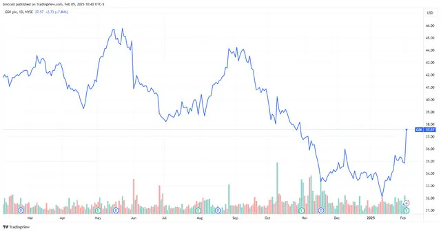 GSK Stock Jumps on Long-Term Outlook Boost, $2.5B Share Buyback Plan