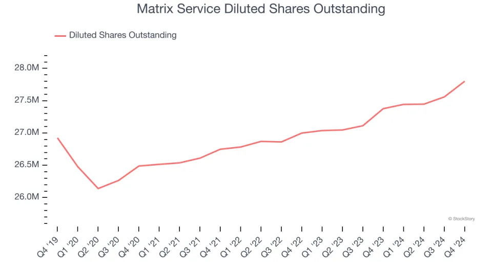 Matrix Service (NASDAQ:MTRX) Exceeds Q4 Expectations But Stock Drops 14.7%