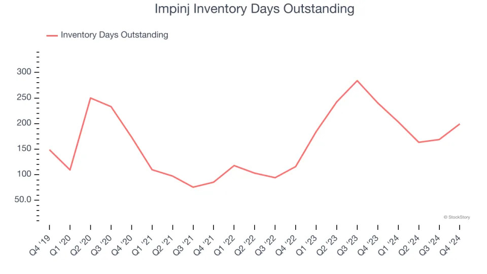 Impinj (NASDAQ:PI) Misses Q4 Analysts’ Revenue Estimates, Stock Drops 20.9%