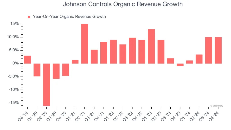 Johnson Controls’s (NYSE:JCI) Q4 Sales Top Estimates, Stock Soars