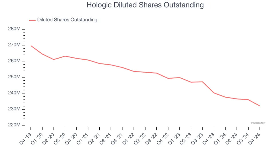 Hologic (NASDAQ:HOLX) Reports Q4 In Line With Expectations But Full-Year Sales Guidance Misses Expectations