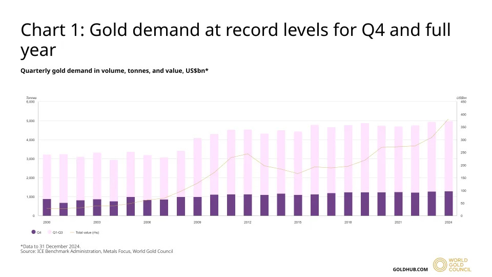 Gold-Backed Cryptocurrencies Surge as Precious Metal Hits Record Amid Trade War Worry