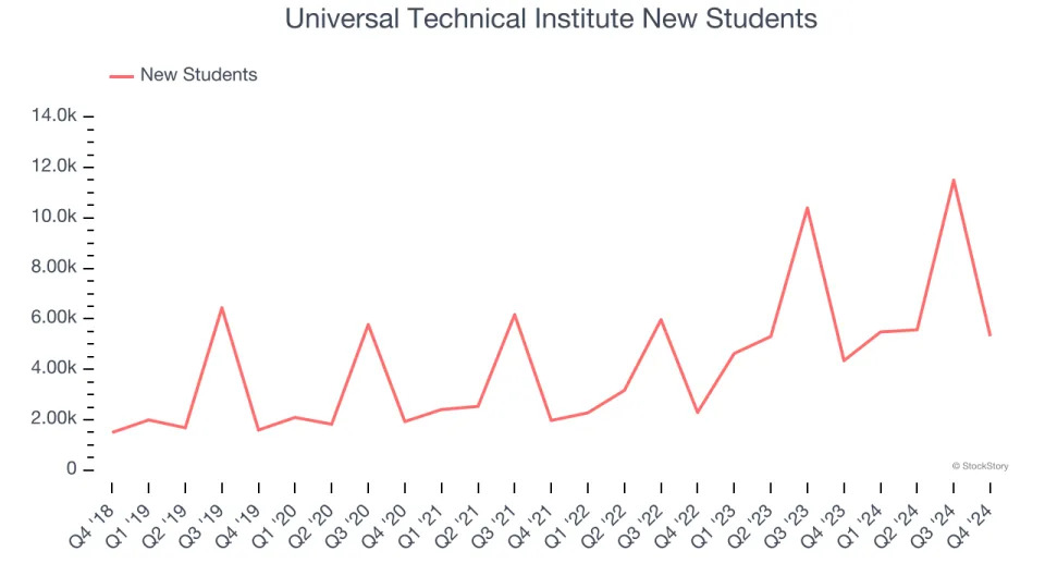 Universal Technical Institute (NYSE:UTI) Reports Strong Q4, Stock Soars