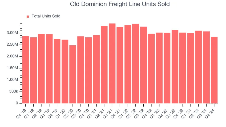 Old Dominion Freight Line’s (NASDAQ:ODFL) Q4 Sales Beat Estimates