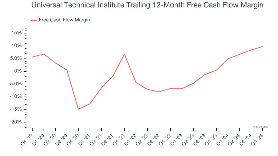 Universal Technical Institute (NYSE:UTI) Reports Strong Q4, Stock Soars