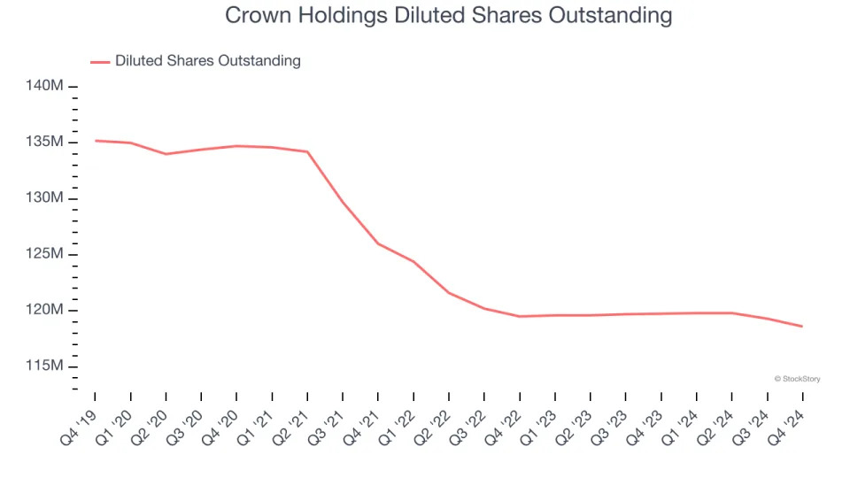 Crown Holdings (NYSE:CCK) Posts Q4 Sales In Line With Estimates, Stock Soars