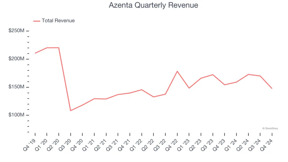 Azenta’s (NASDAQ:AZTA) Q4 Sales Top Estimates