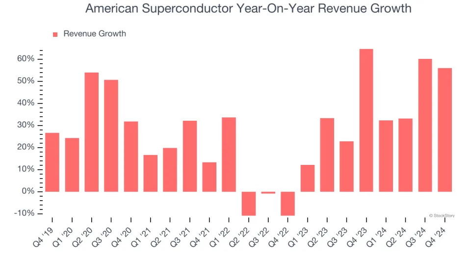 American Superconductor (NASDAQ:AMSC) Delivers Impressive Q4, Stock Soars