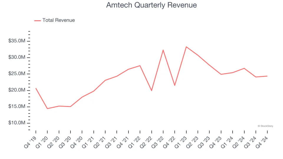 Amtech’s (NASDAQ:ASYS) Q4 Sales Top Estimates But Quarterly Revenue Guidance Significantly Misses Expectations