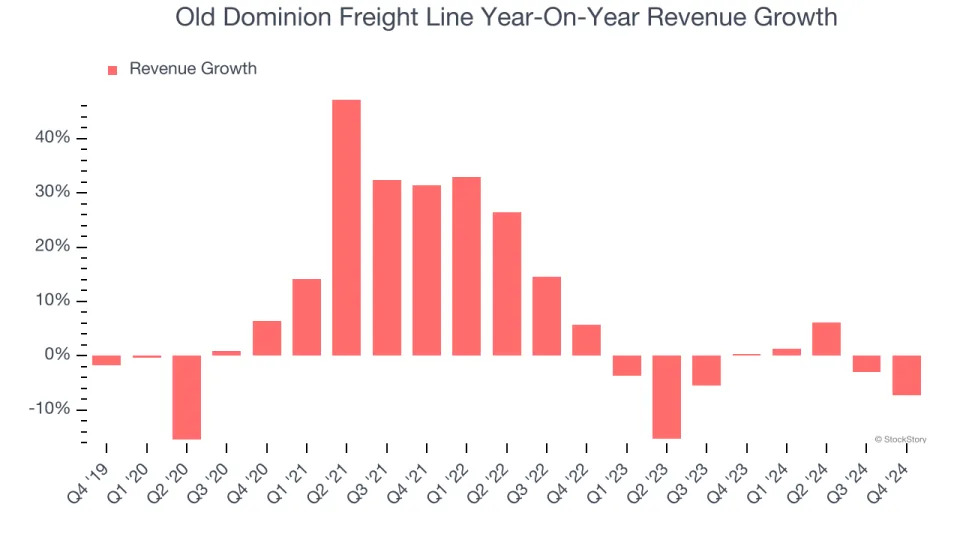 Old Dominion Freight Line’s (NASDAQ:ODFL) Q4 Sales Beat Estimates