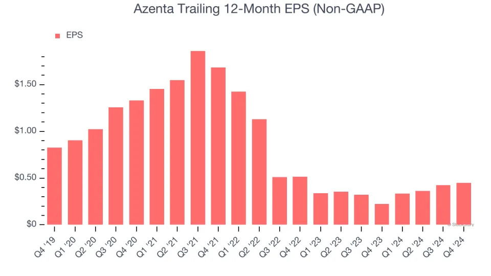 Azenta’s (NASDAQ:AZTA) Q4 Sales Top Estimates