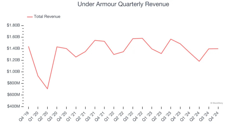 Under Armour (NYSE:UAA) Delivers Impressive Q4, Stock Soars