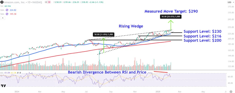 Watch These Amazon Price Levels as Stock Drops on Cloud Revenue Miss, Tepid Sales Outlook