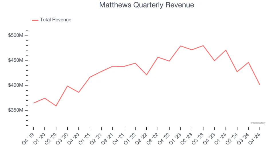 Matthews (NASDAQ:MATW) Misses Q4 Revenue Estimates