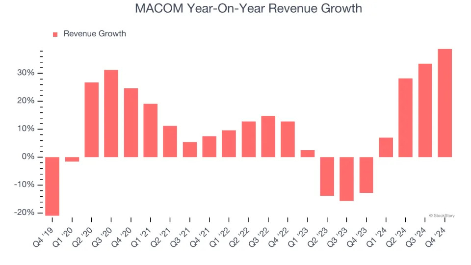 MACOM’s (NASDAQ:MTSI) Q4 Sales Top Estimates, Provides Encouraging Quarterly Revenue Guidance