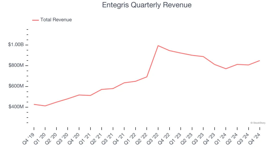 Entegris (NASDAQ:ENTG) Q4: Beats On Revenue But Quarterly Revenue Guidance Slightly Misses Expectations