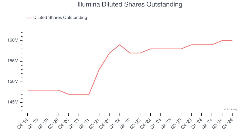 Illumina (NASDAQ:ILMN) Beats Q4 Sales Targets