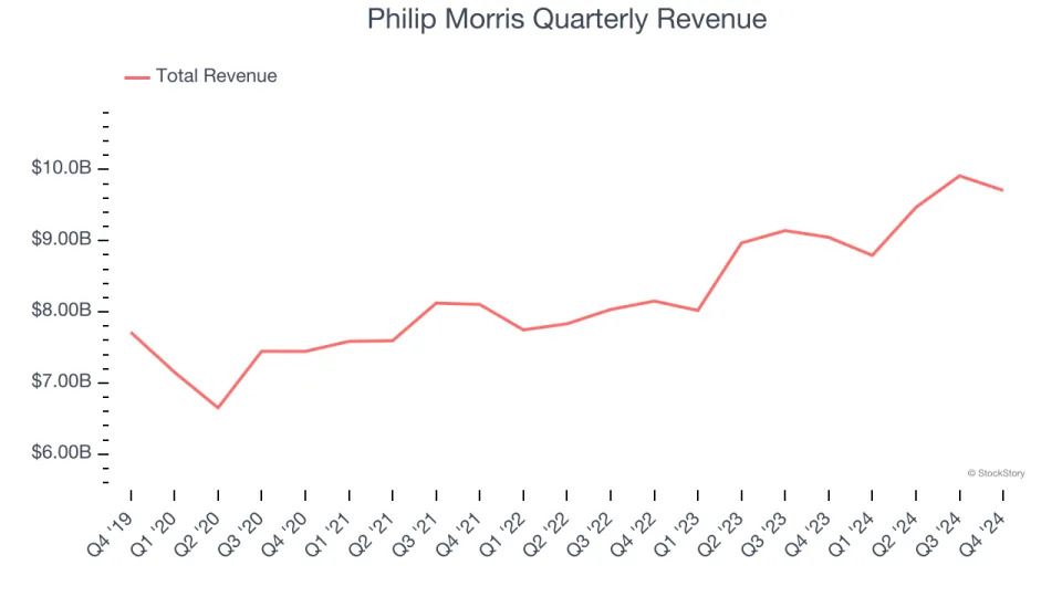 Philip Morris (NYSE:PM) Surprises With Q4 Sales, Stock Soars