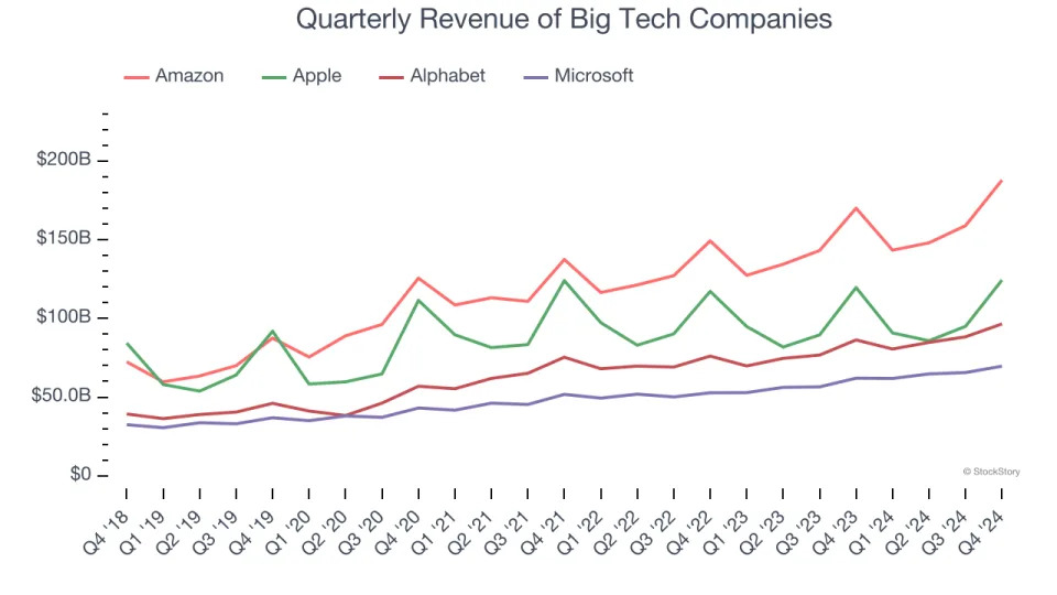 Amazon’s (NASDAQ:AMZN) Q4 Earnings Results: Revenue In Line With Expectations But Quarterly Revenue Guidance Misses Expectations