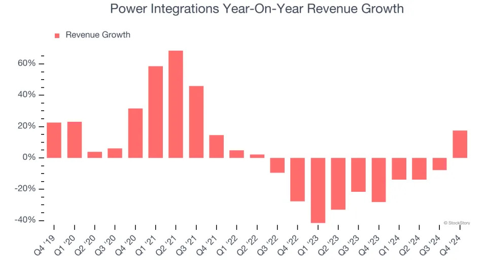 No Surprises In Power Integrations’s (NASDAQ:POWI) Q4 Sales Numbers But Quarterly Revenue Guidance Significantly Misses Expectations