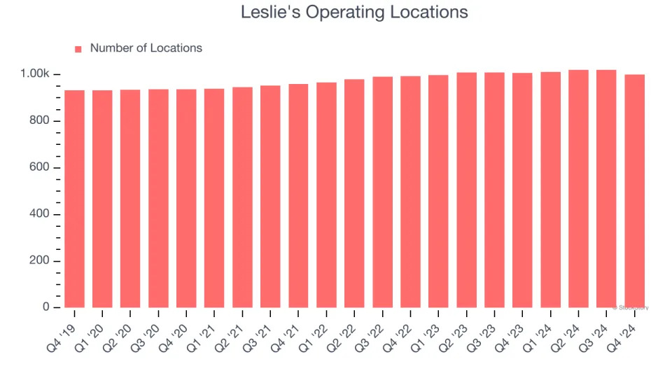 Leslie's (NASDAQ:LESL) Posts Better-Than-Expected Sales In Q4 But Stock Drops