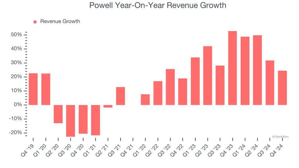 Powell’s (NASDAQ:POWL) Q4 Sales Beat Estimates But Stock Drops