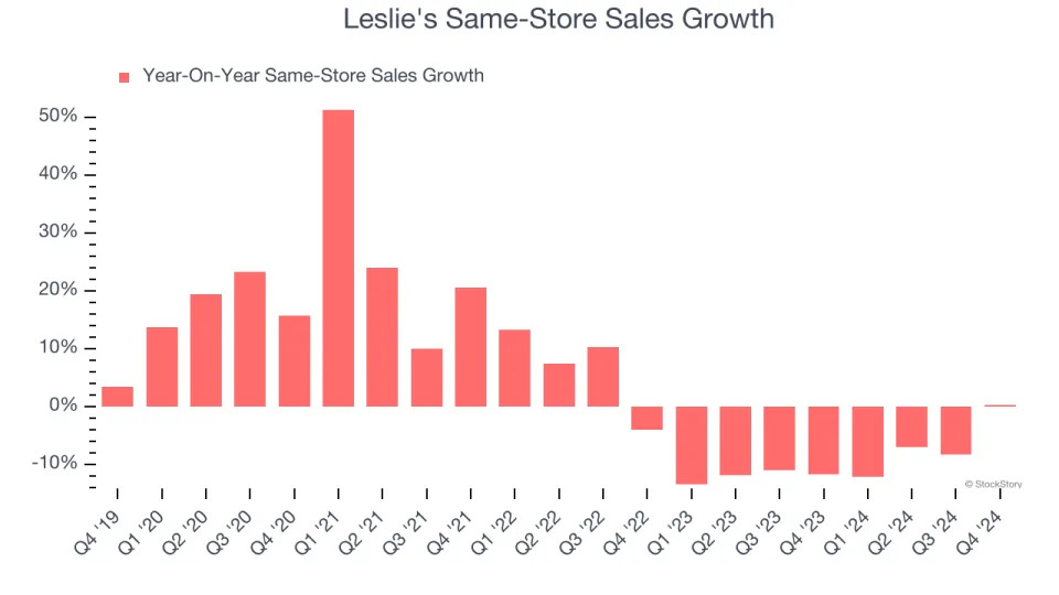 Leslie's (NASDAQ:LESL) Posts Better-Than-Expected Sales In Q4 But Stock Drops