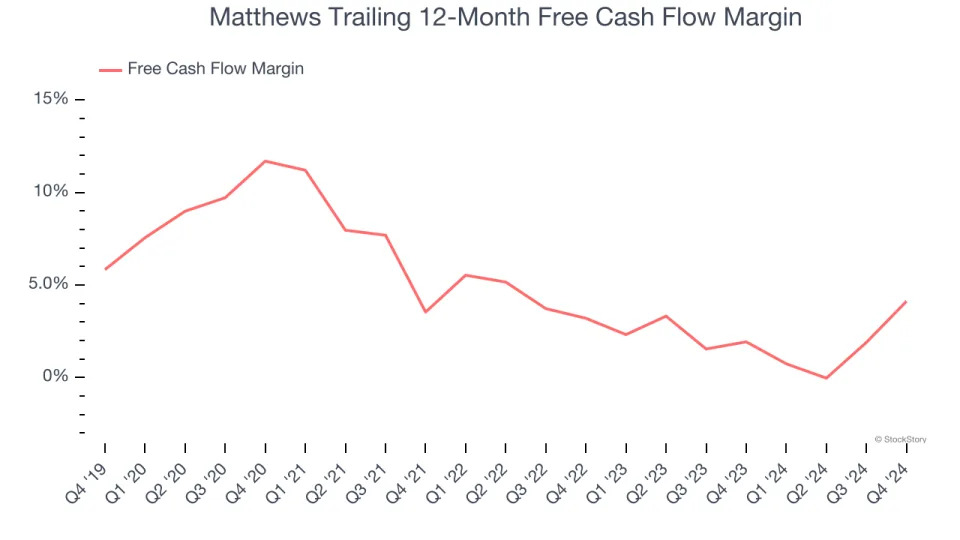 Matthews (NASDAQ:MATW) Misses Q4 Revenue Estimates