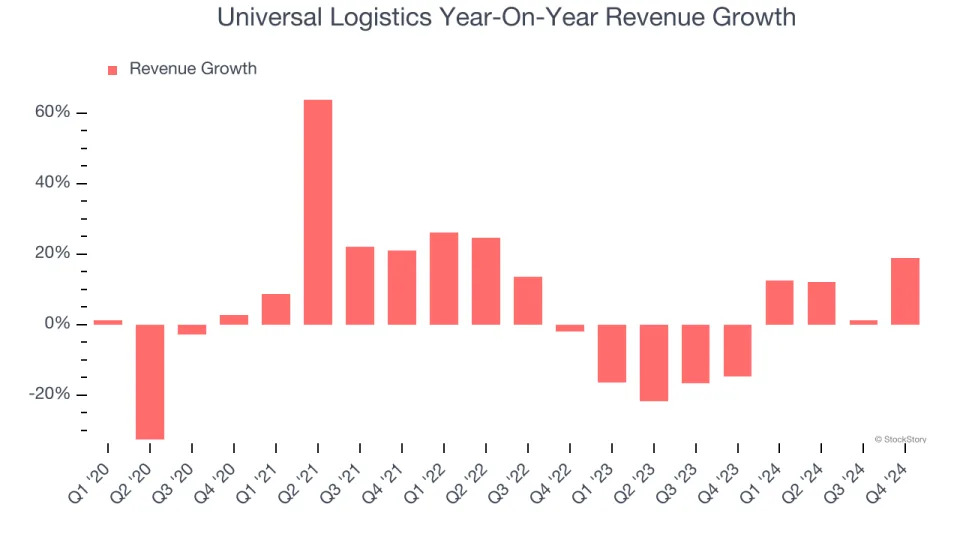 Universal Logistics’s (NASDAQ:ULH) Q4 Sales Beat Estimates