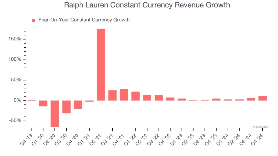 Ralph Lauren’s (NYSE:RL) Q4: Strong Sales, Stock Jumps 12.5%