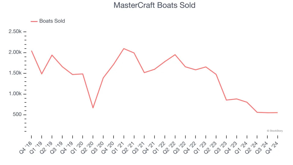 MasterCraft’s (NASDAQ:MCFT) Q4 Sales Beat Estimates, Stock Soars