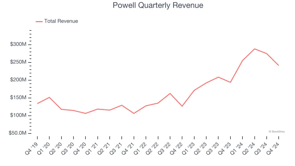 Powell’s (NASDAQ:POWL) Q4 Sales Beat Estimates But Stock Drops