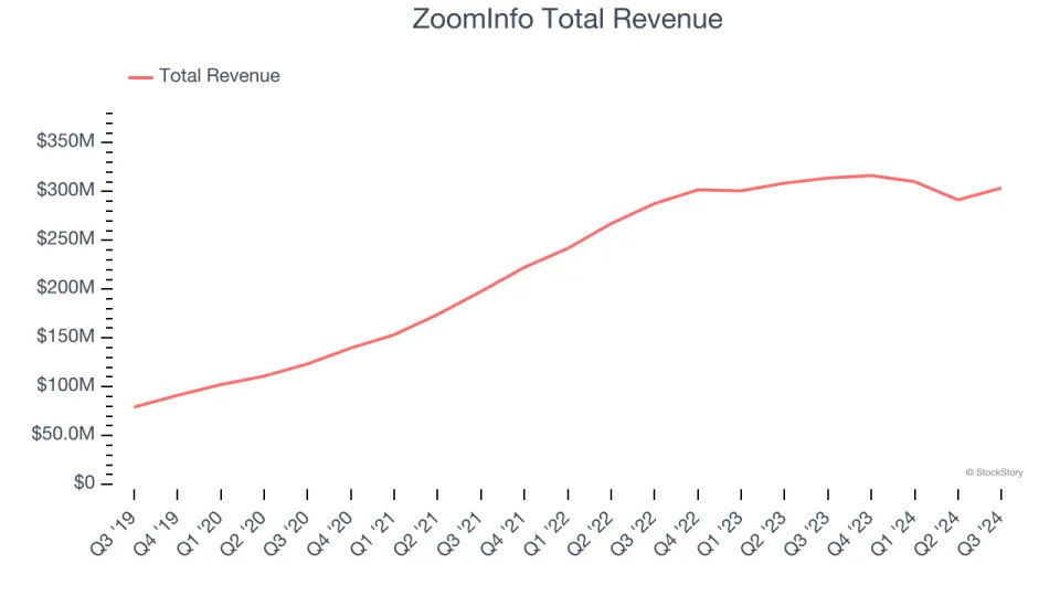 Reflecting On Sales Software Stocks’ Q3 Earnings: ZoomInfo (NASDAQ:ZI)