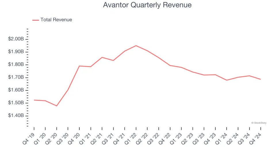 Avantor (NYSE:AVTR) Misses Q4 Sales Targets, Stock Drops