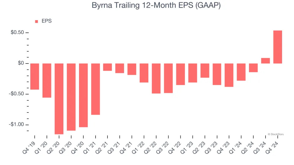 Byrna’s (NASDAQ:BYRN) Q4 Earnings Results: Revenue In Line With Expectations, Stock Soars