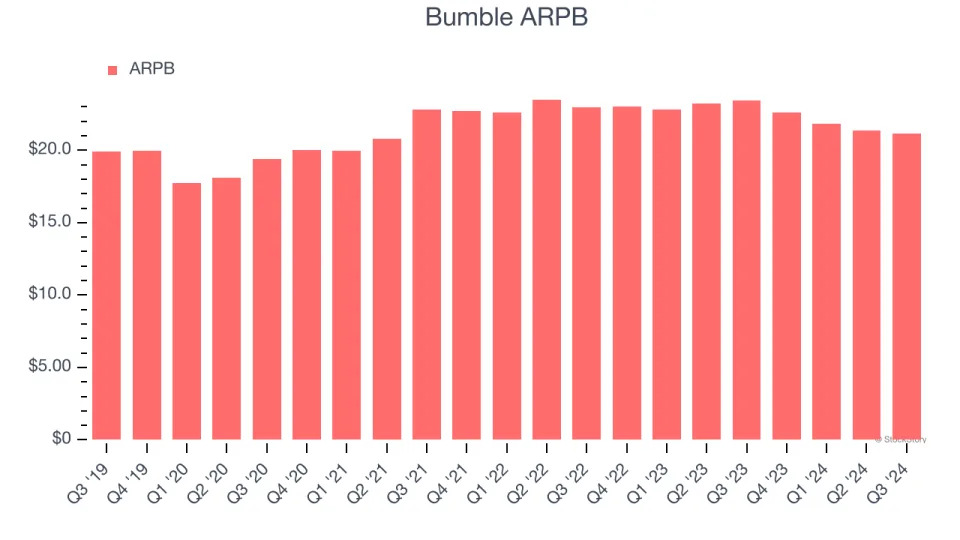 3 Reasons BMBL is Risky and 1 Stock to Buy Instead