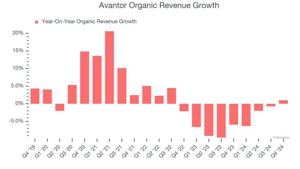 Avantor (NYSE:AVTR) Misses Q4 Sales Targets, Stock Drops