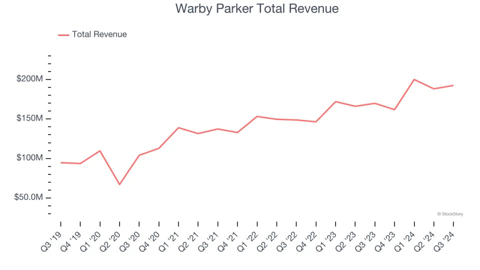 Beauty and Cosmetics Retailer Stocks Q3 Teardown: Warby Parker (NYSE:WRBY) Vs The Rest