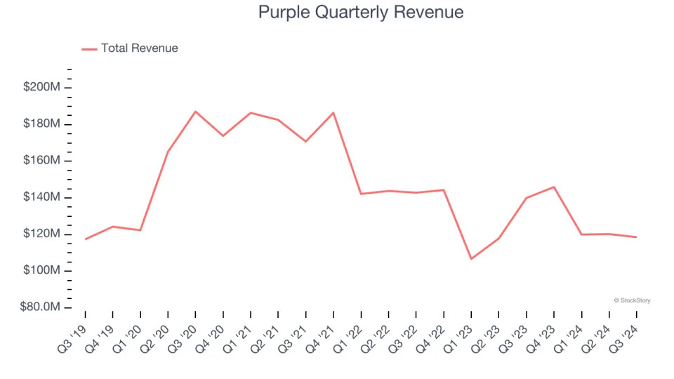 3 Reasons to Avoid PRPL and 1 Stock to Buy Instead