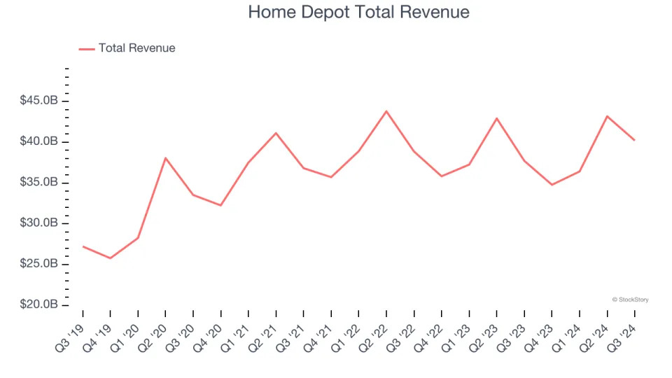 Home Furnishing and Improvement Retail Stocks Q3 Recap: Benchmarking Home Depot (NYSE:HD)