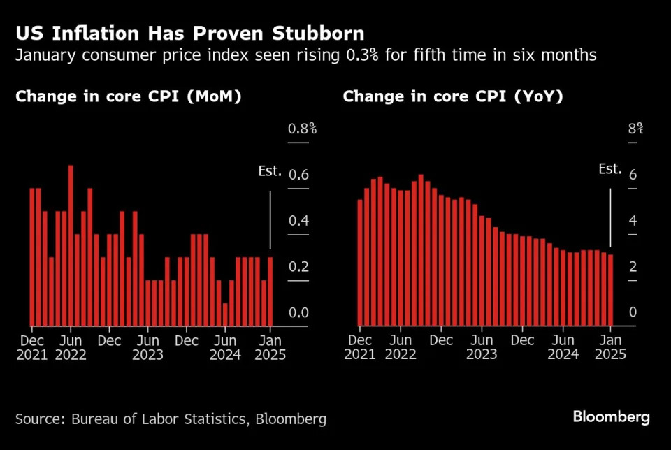 Inflation is proving sticky as Fed Chair Powell heads to the hill