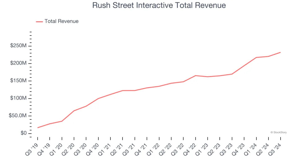 Winners And Losers Of Q3: Churchill Downs (NASDAQ:CHDN) Vs The Rest Of The Gaming Solutions Stocks