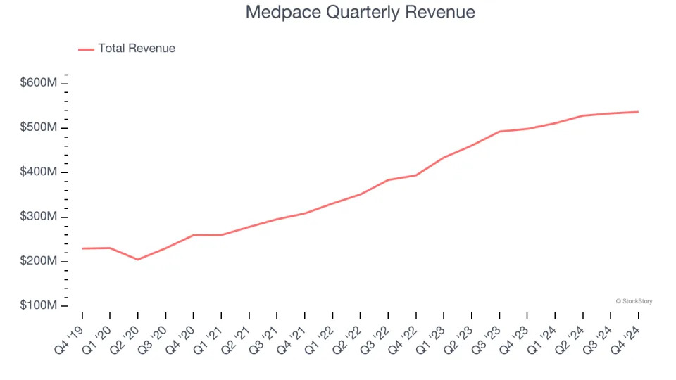 Medpace (NASDAQ:MEDP) Posts Q4 Sales In Line With Estimates But Stock Drops