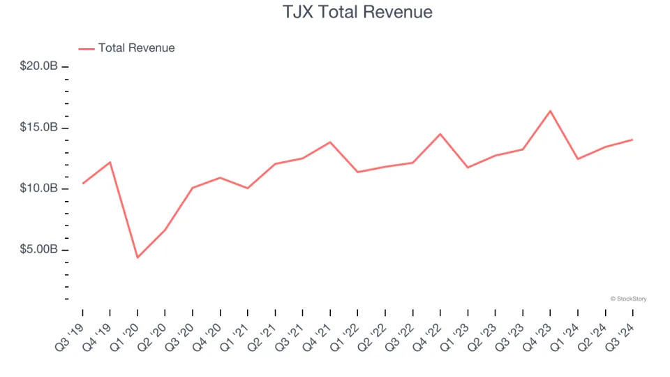 Q3 Earnings Highlights: TJX (NYSE:TJX) Vs The Rest Of The Discount Retailer Stocks