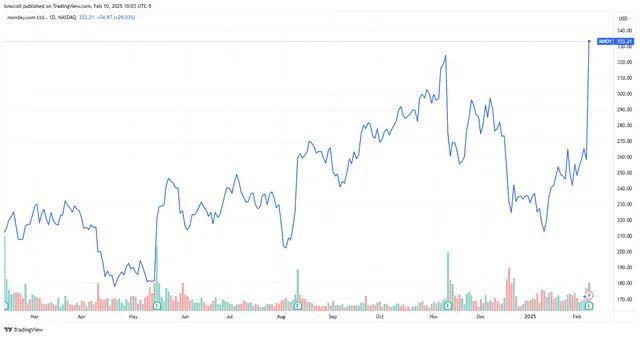 Monday.com Stock Soars as AI Offerings Power Q4 Results